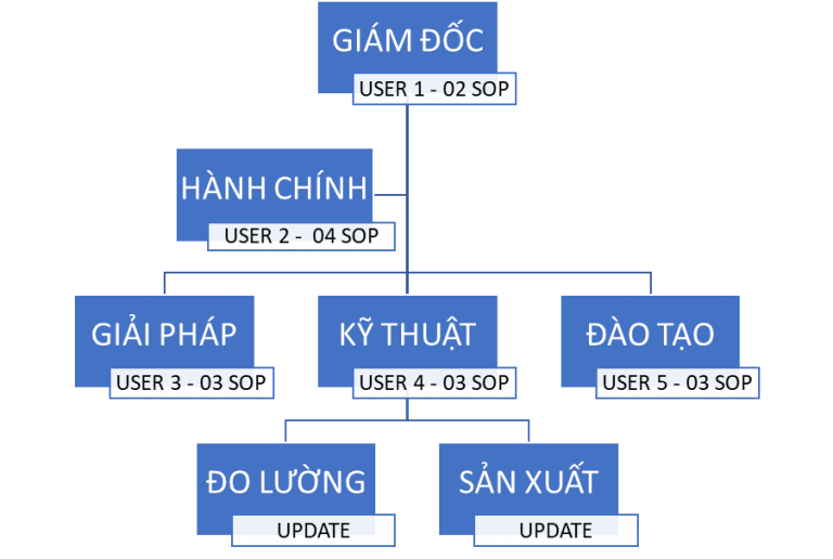 lưu đồ cty hsscitek.vn